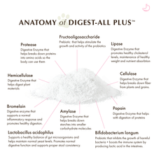 Digest-All Plus™